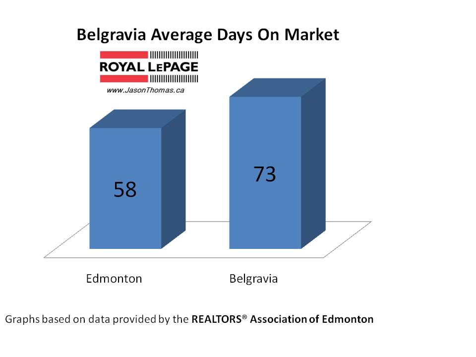 Belgravia average days on market edmonton